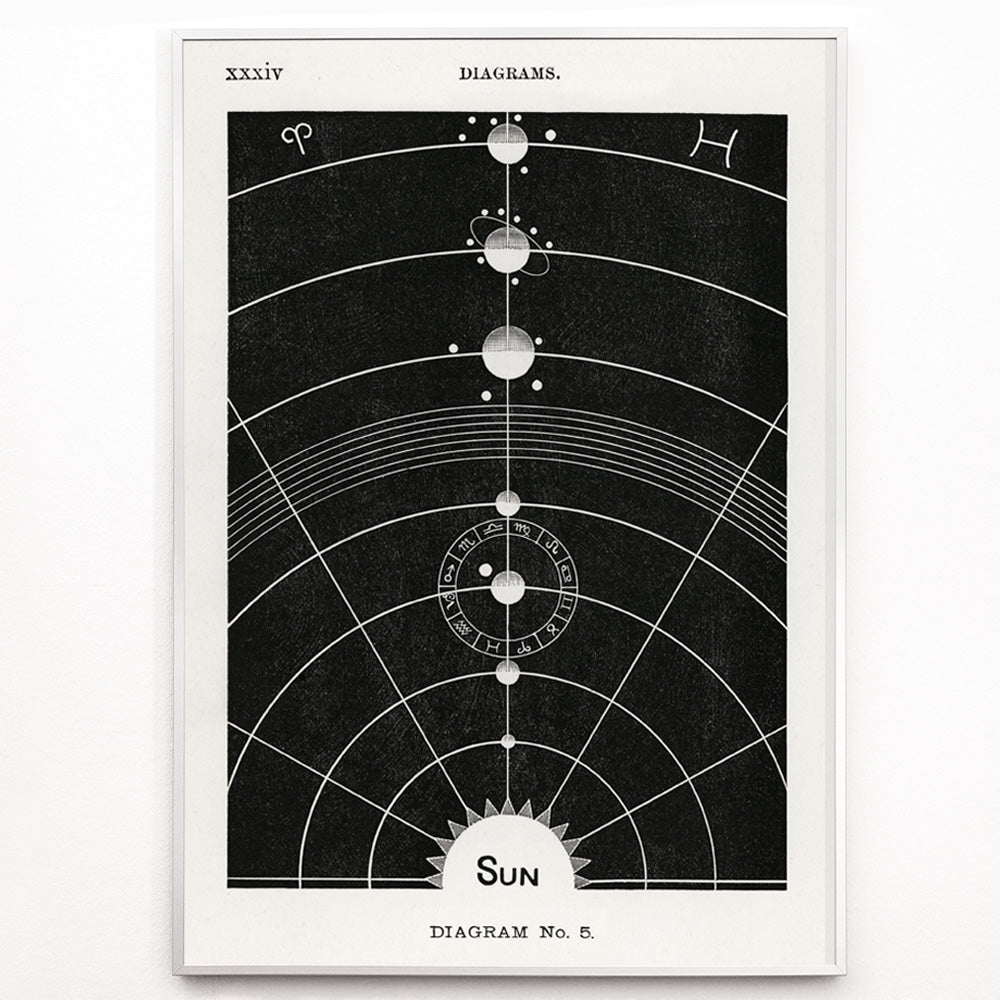 Closeup detail of Astrological chart with celestial bodies and zodiac signs orbital diagram by Hiram Erastus Butler from Solar Biology artwork