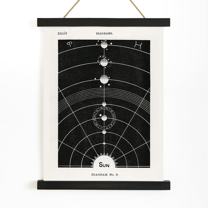 Astrological chart with celestial bodies and zodiac signs orbital diagram by Hiram Erastus Butler from Solar Biology artwork, with wooden magnetic frame on white background