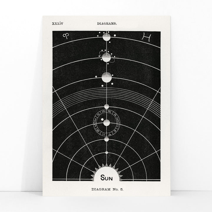 Astrological chart with celestial bodies and zodiac signs orbital diagram by Hiram Erastus Butler from Solar Biology artwork, framed and displayed in modern living room decor